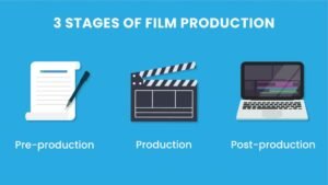 Stages of Film Production