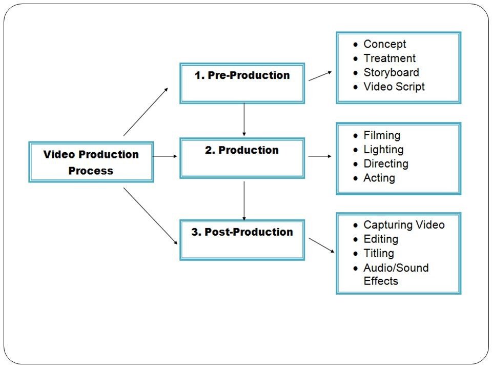 Stages of Film Production